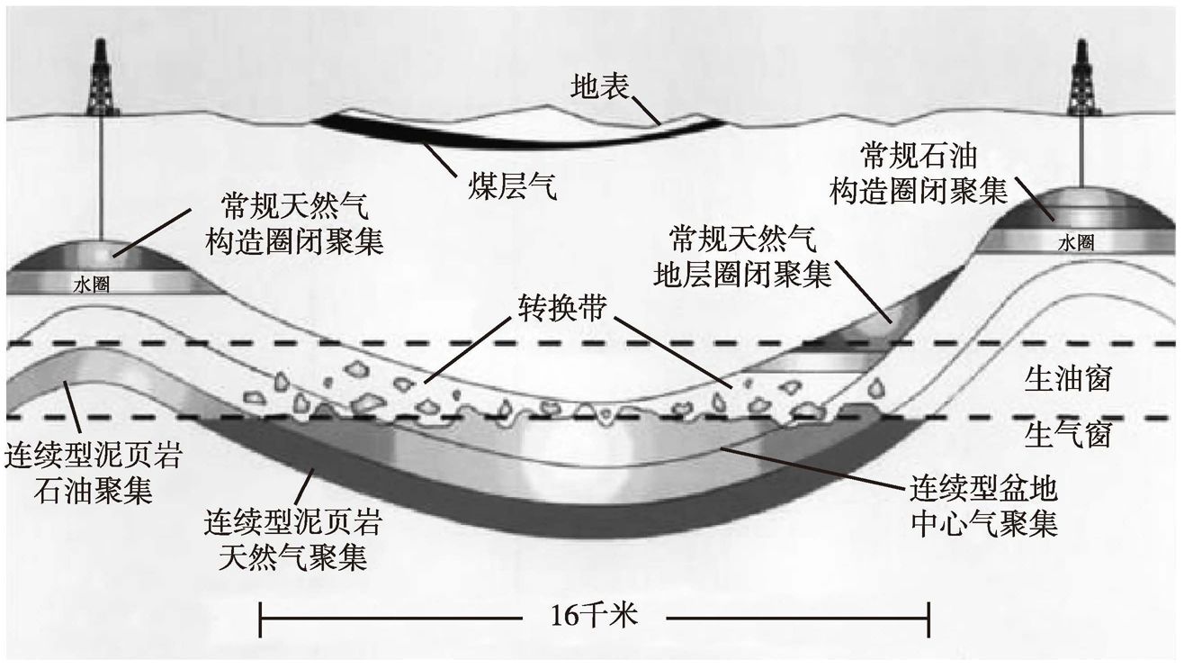 图17-1 页岩气所处地质层示意