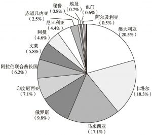 图17-4 日本液化天然气（LNG）主要进口来源国（2013年）
