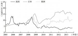 图17-5 美国、欧洲与日本天然气价格之差