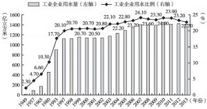 图1 中国工业企业的用水量及其比例