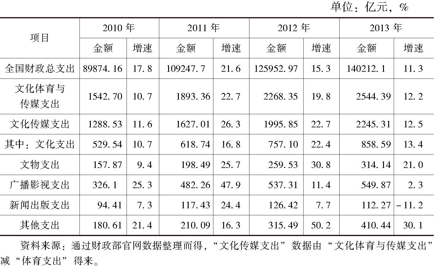 表2-2 2010～2013年文化支出与财政支出情况