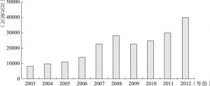 图7-1 2003～2012年中国文化产品出口贸易总额变化