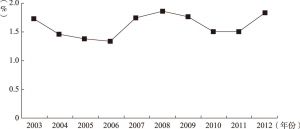 图7-2 2003～2012年中国文化产品出口额占总贸易出口额比重