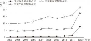 图7-3 2003～2012年中国文化贸易额占世界文化贸易额比重