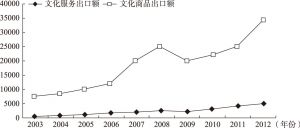 图7-4 2003～2012年中国文化产品出口贸易额