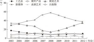 图7-5 2003～2012年中国文化商品出口贸易结构