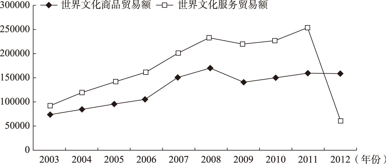 图7-7 2003～2012年世界文化产品出口贸易额