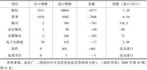表7-2 中国版权贸易逆差状况（2005年）