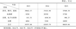 表7-4 2013～2015年我国主要核心文化产品的出口额