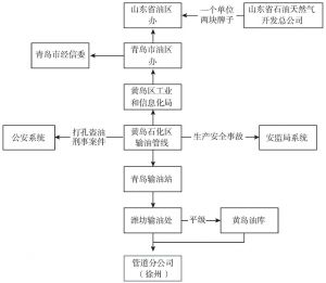图1 输油管线管理组织结构