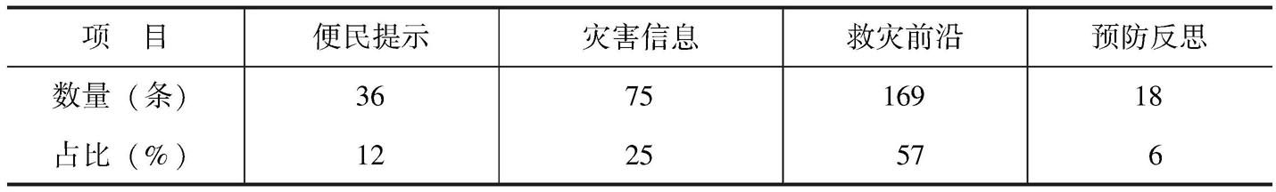 表1 “北京发布”在“7·21”特大暴雨后两周内发布的微博类型及相应比重