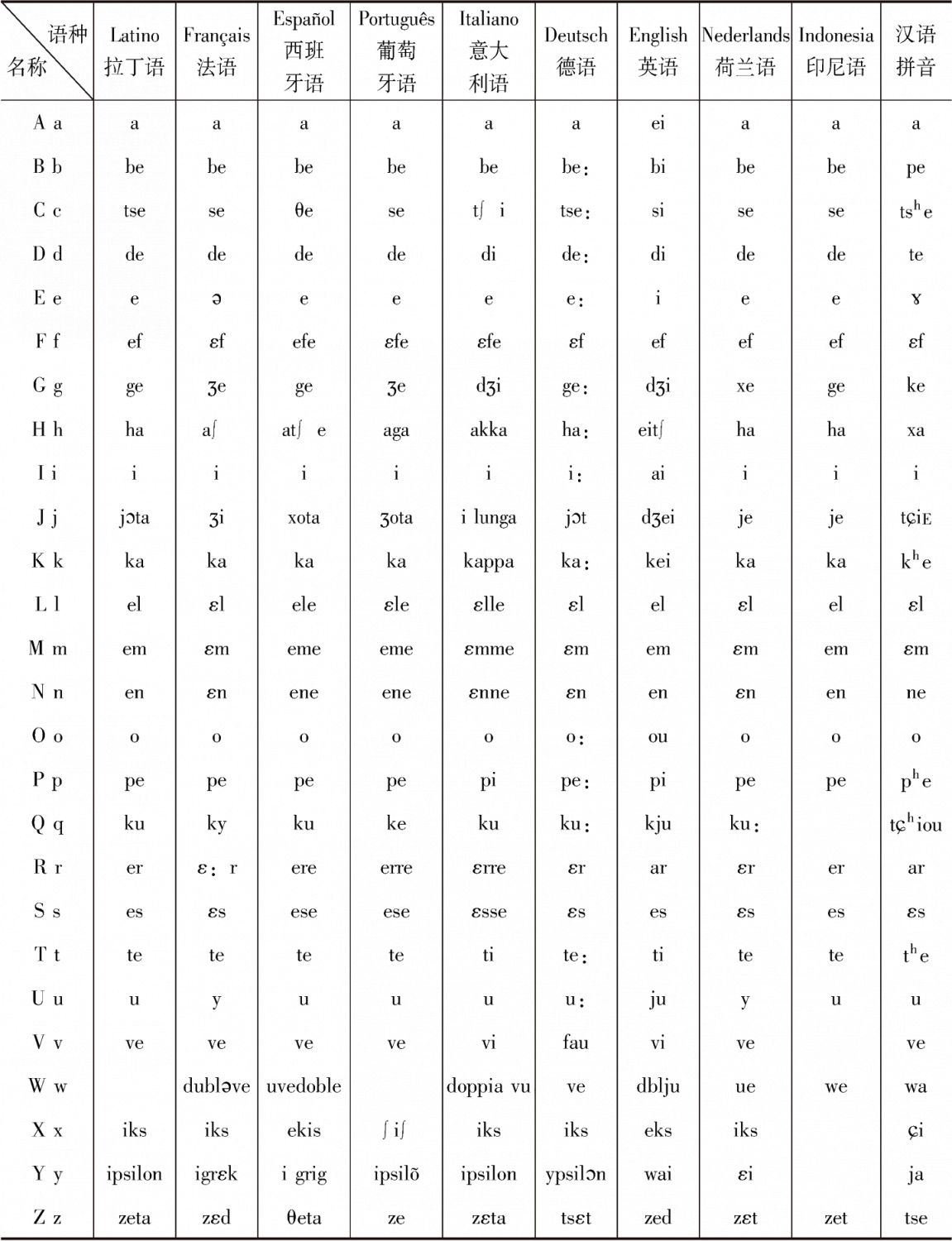 表2 不同语种的拉丁字母名称
