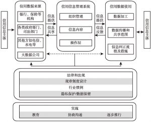 图2 信用体系基本运行框架