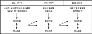 图1 韩国1961～1987年劳动控制与劳工抗争关系变化促动因素
