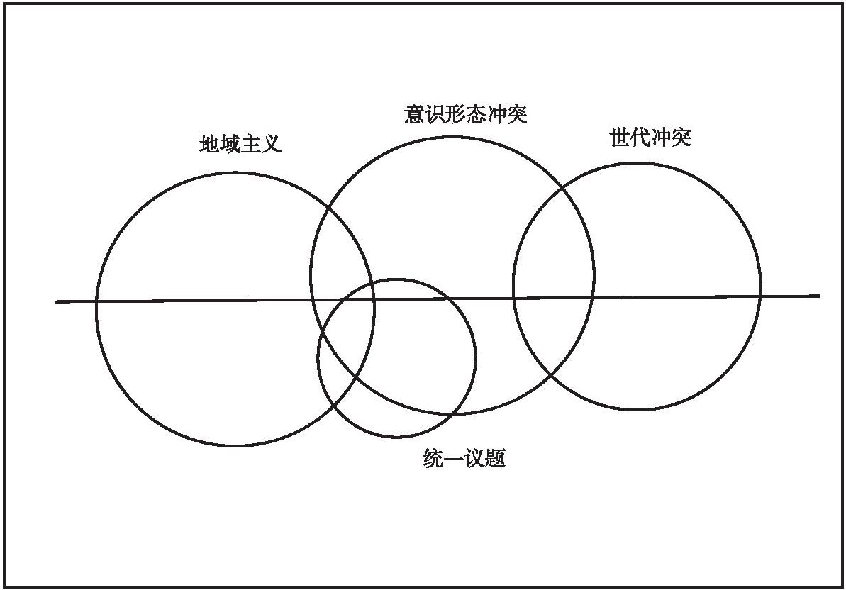 图10 李明博时期韩国的社会分歧结构