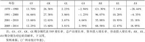 表2 广州各阶段因素增长率以及贡献率平均值