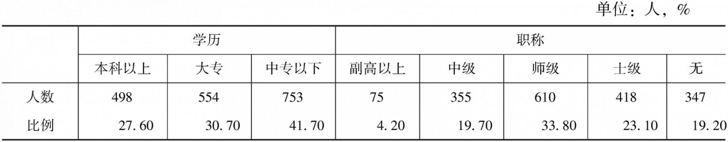 表2 广州市越秀区社区卫生服务中心卫生人员学历、职称情况