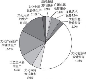 图1 2013年广州文化产业十大行业法人单位数占比