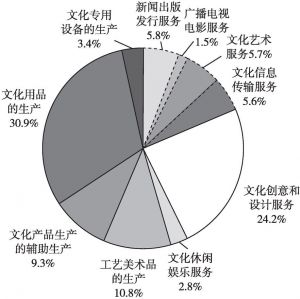图2 2013年广州文化产业十大行业从业人员数占比