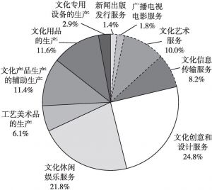 图3 2013年广州文化产业十大行业固定资产投资占比