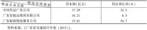 表2 广东2012年营业额在10亿元以上的第三方物流企业