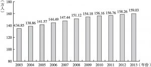 图1 珠海市2003～2013年常住人口数