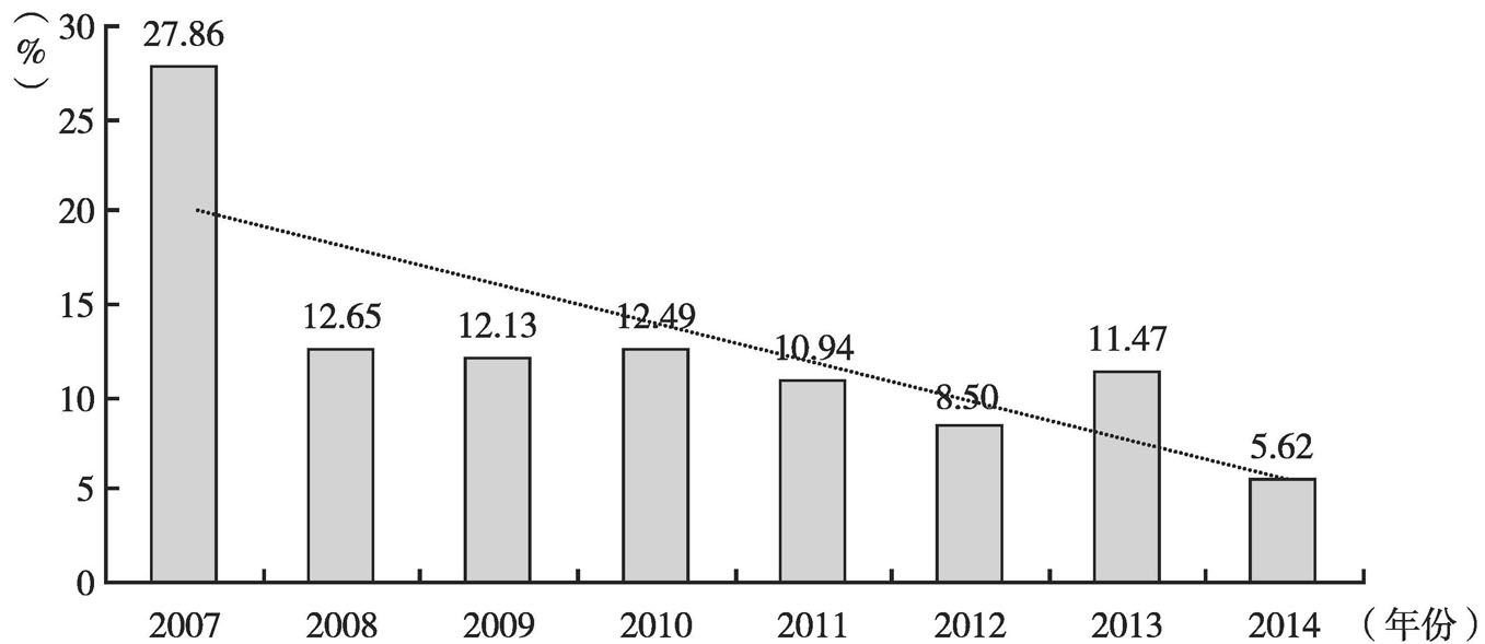 图5 2007～2014年境外捐赠占比趋势