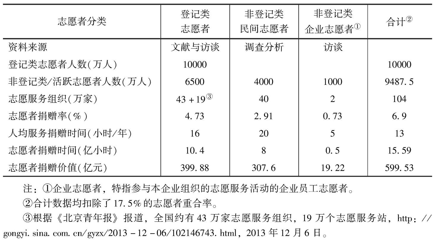 表2 2015年中国大陆地区志愿者捐赠统计