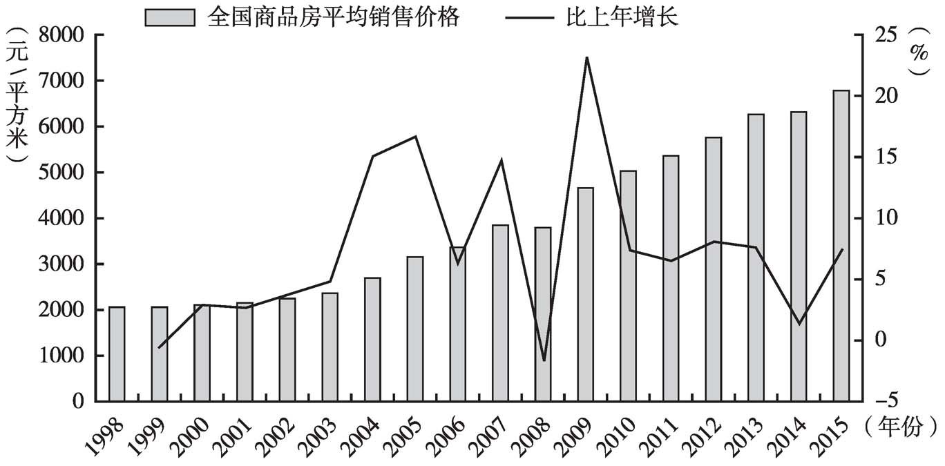 图1 全国商品房销售价格及变化情况（1998～2015年）