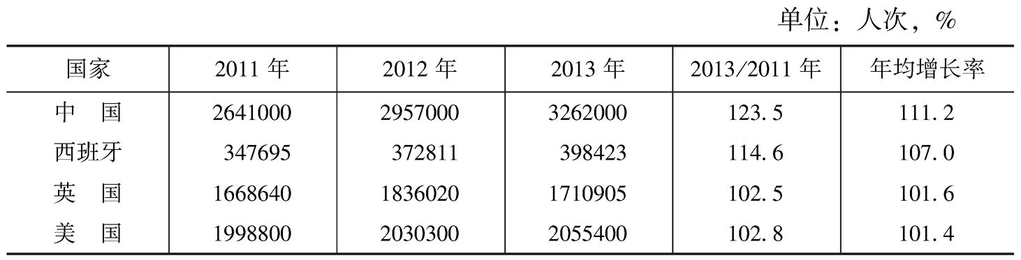 表2 2011～2013年四国国内旅游人次增长情况（过夜和不过夜总和）