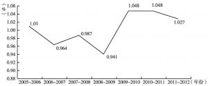 图2 2005～2012年国际旅游业全要素生产率变动情况