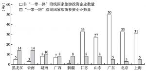 图1 中国部分省份对外投资旅游企业数量