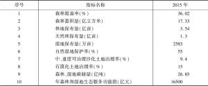 表2 2015年四川省森林生态产品主要指标