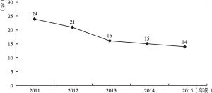 图3 2011～2015年林业产业总产值增长速度