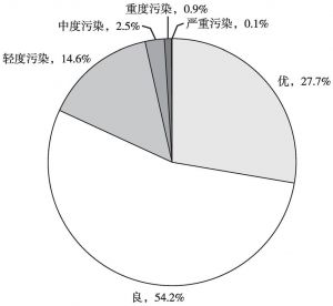 图4 2016年1～11月四川省21个城市环境空气质量指数（AQI）级别占比