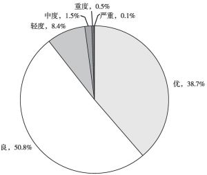 图7 2015年四川省农村区域空气质量级别分布