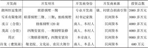表5-1 黄村新社区建设开发主体分布