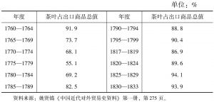 表4-2 东印度公司自中国输出主要商品中茶叶的比例