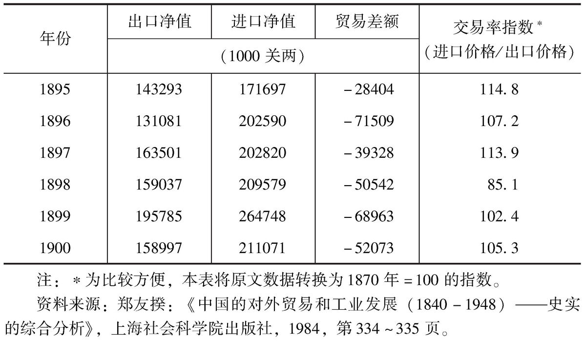表6-1 中国对外贸易数据-续表