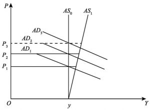 图7-6 极端的和通常的供给约束型经济