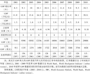 表1 中国的GDP和人均GDP