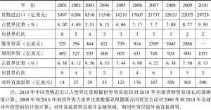 表2 中国对外开放进程（2001～2010）