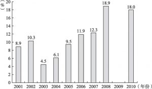 图1 中国对世界经济增长的贡献率（2001～2010）