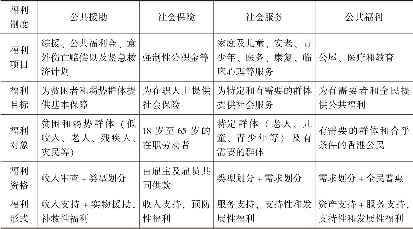 表1 香港社会福利制度主要构成