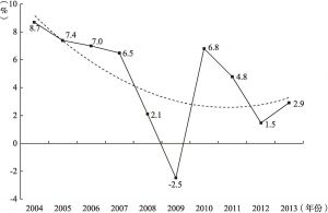 图1 近十年香港GDP实质增速（%）