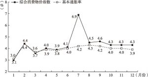 图2 2013年香港通胀率（%）