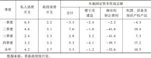 表1 2013年香港内部需求的同比变化（%）
