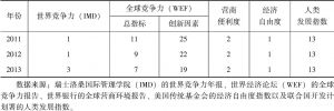 表2 香港经济竞争力及营商环境国际排名（2011～2013年）
