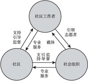 图1 “三社联动”机制