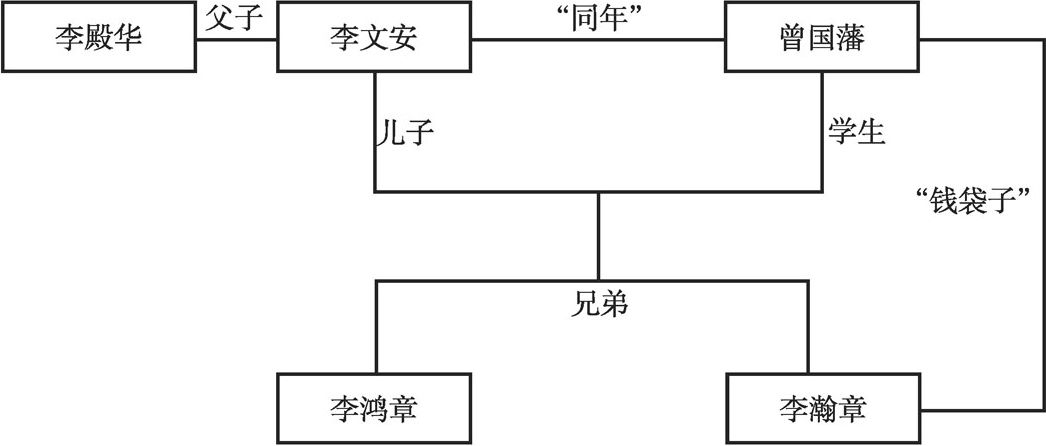 图3-8 李氏家族教育资本传承示意